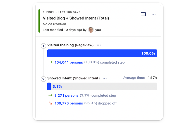 blog funnel