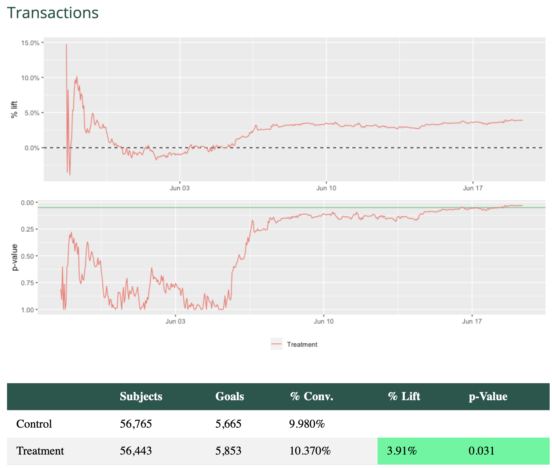 Unleash - best open source ab testing tools